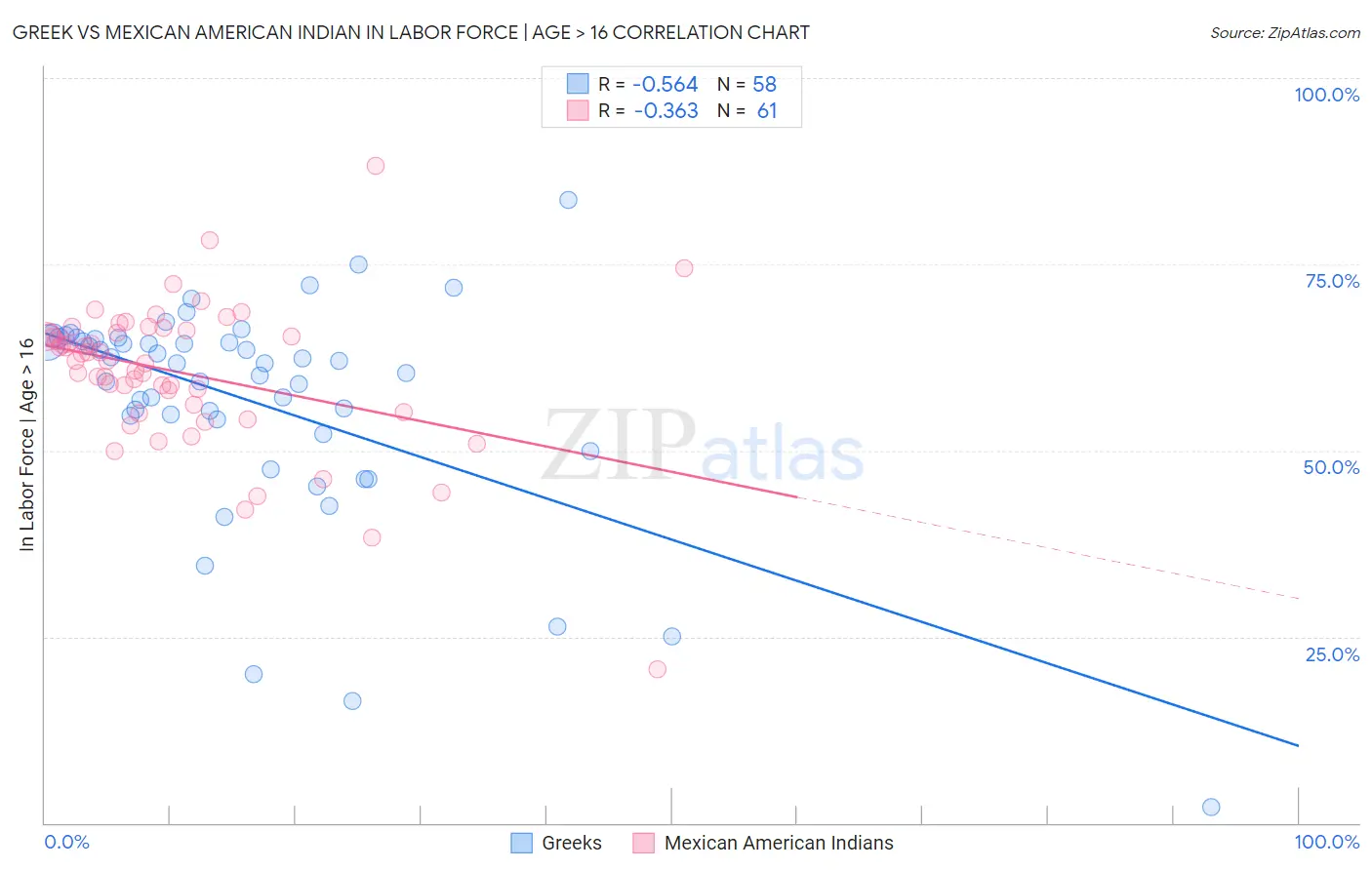 Greek vs Mexican American Indian In Labor Force | Age > 16