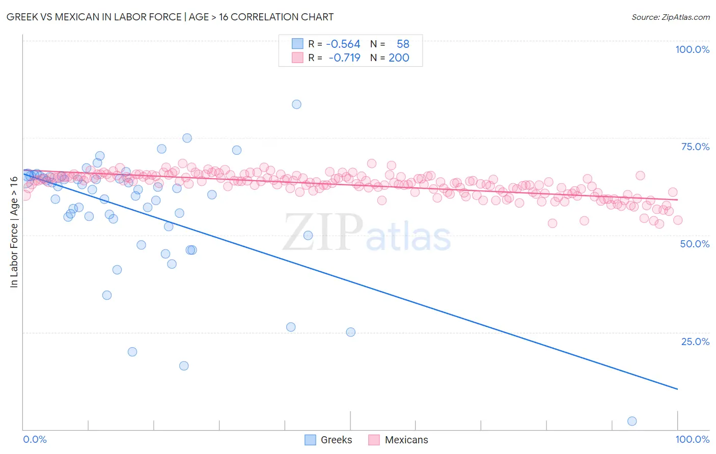 Greek vs Mexican In Labor Force | Age > 16