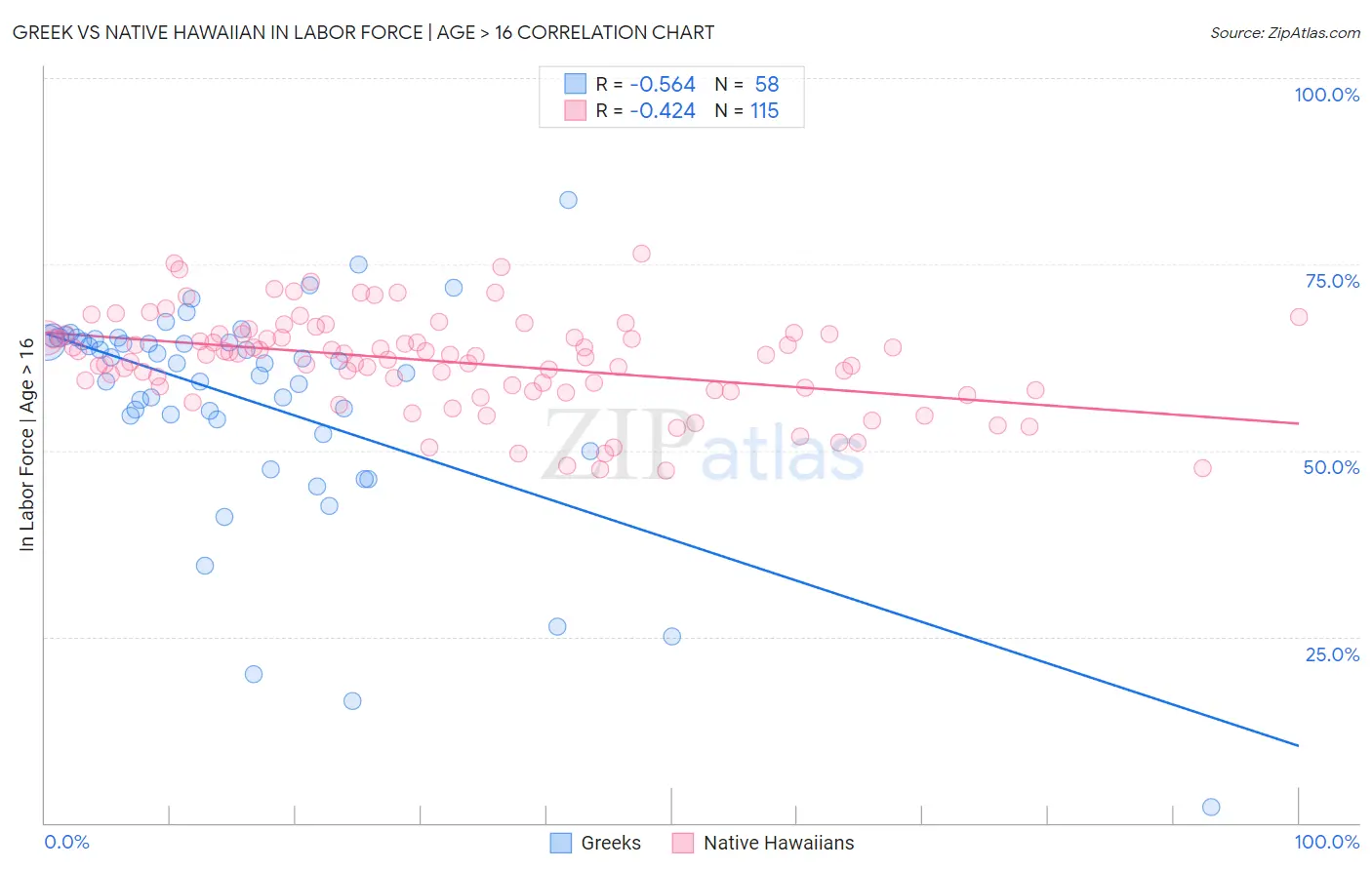 Greek vs Native Hawaiian In Labor Force | Age > 16
