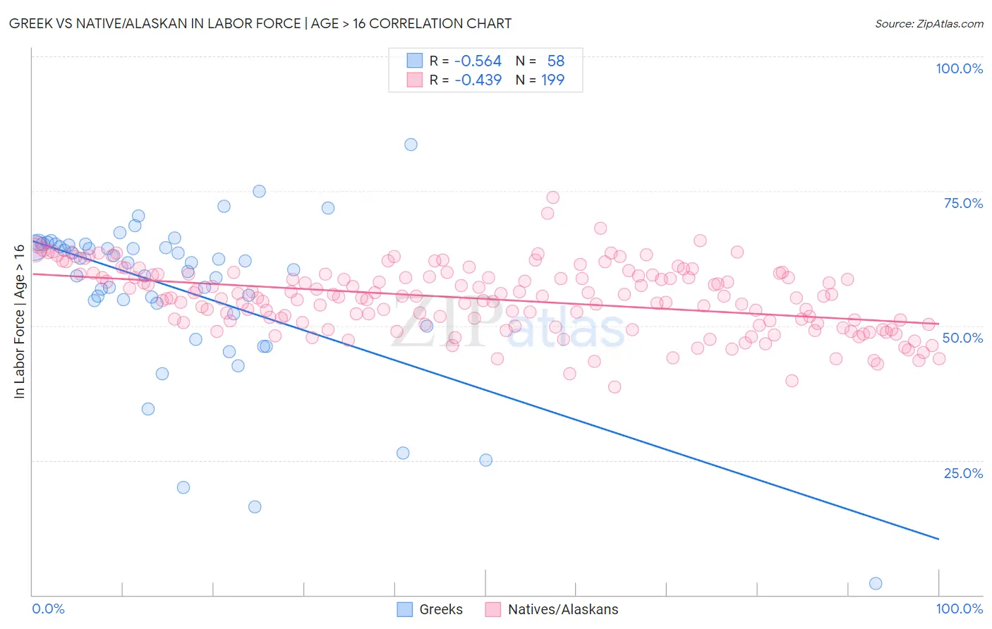 Greek vs Native/Alaskan In Labor Force | Age > 16