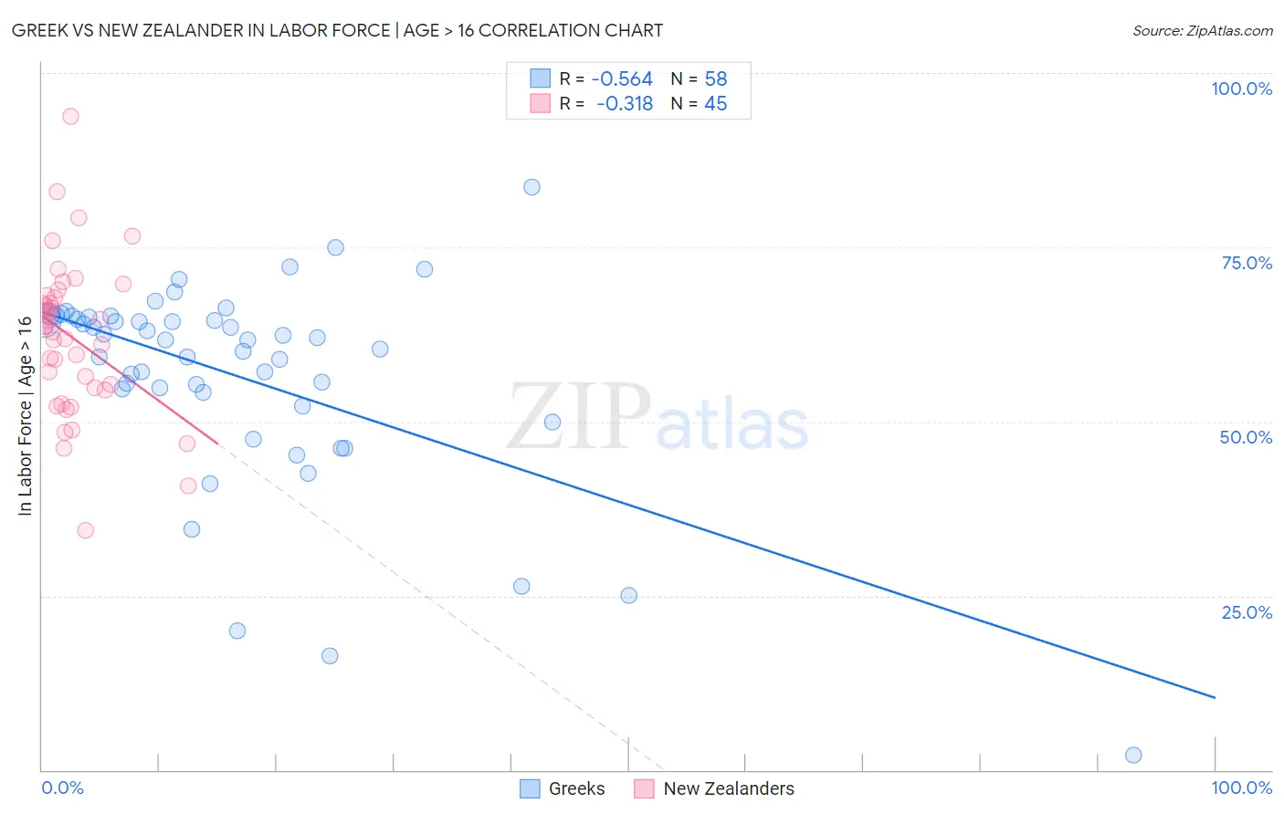 Greek vs New Zealander In Labor Force | Age > 16