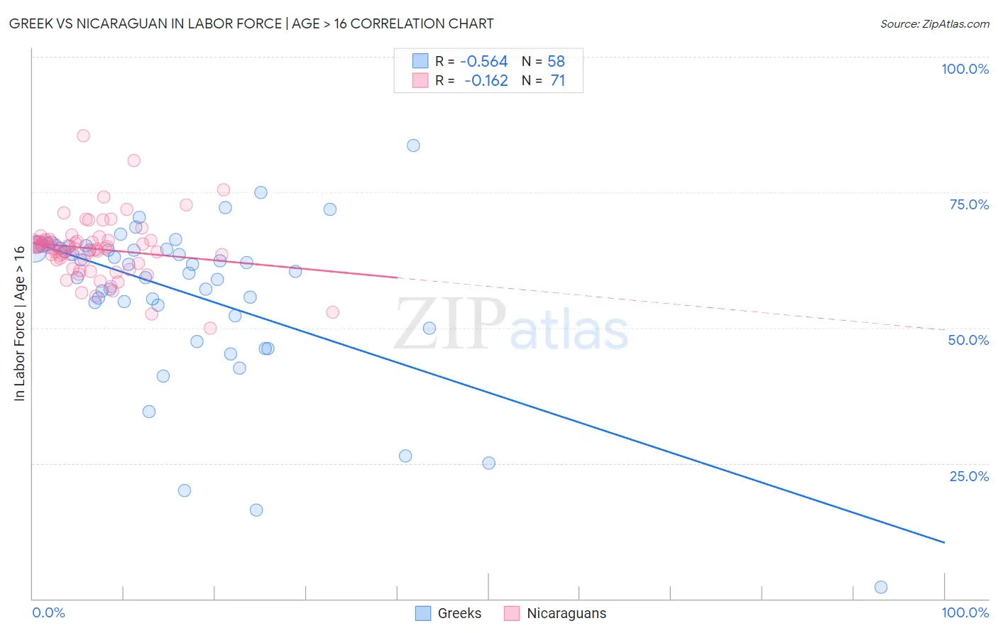 Greek vs Nicaraguan In Labor Force | Age > 16
