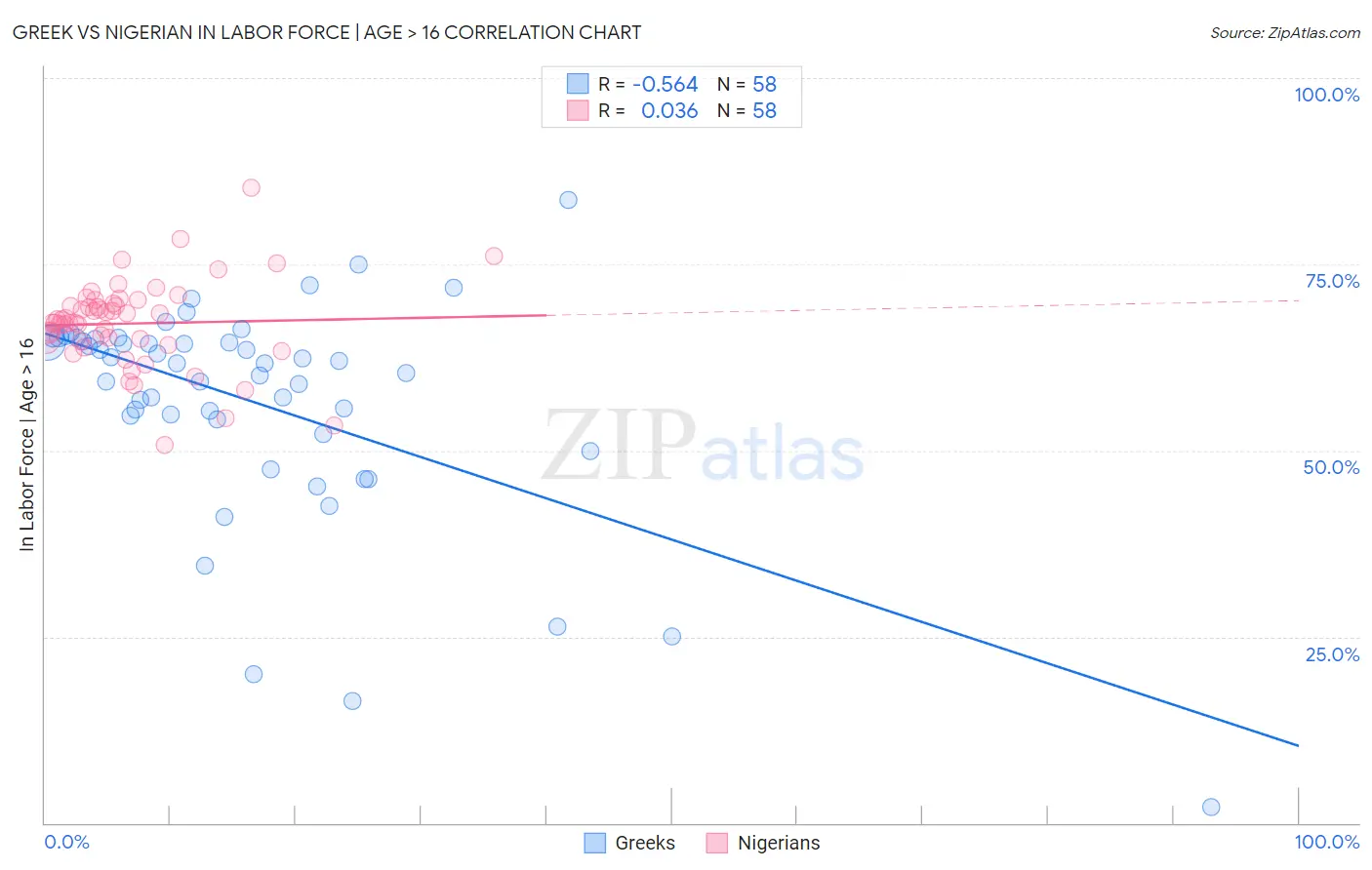 Greek vs Nigerian In Labor Force | Age > 16