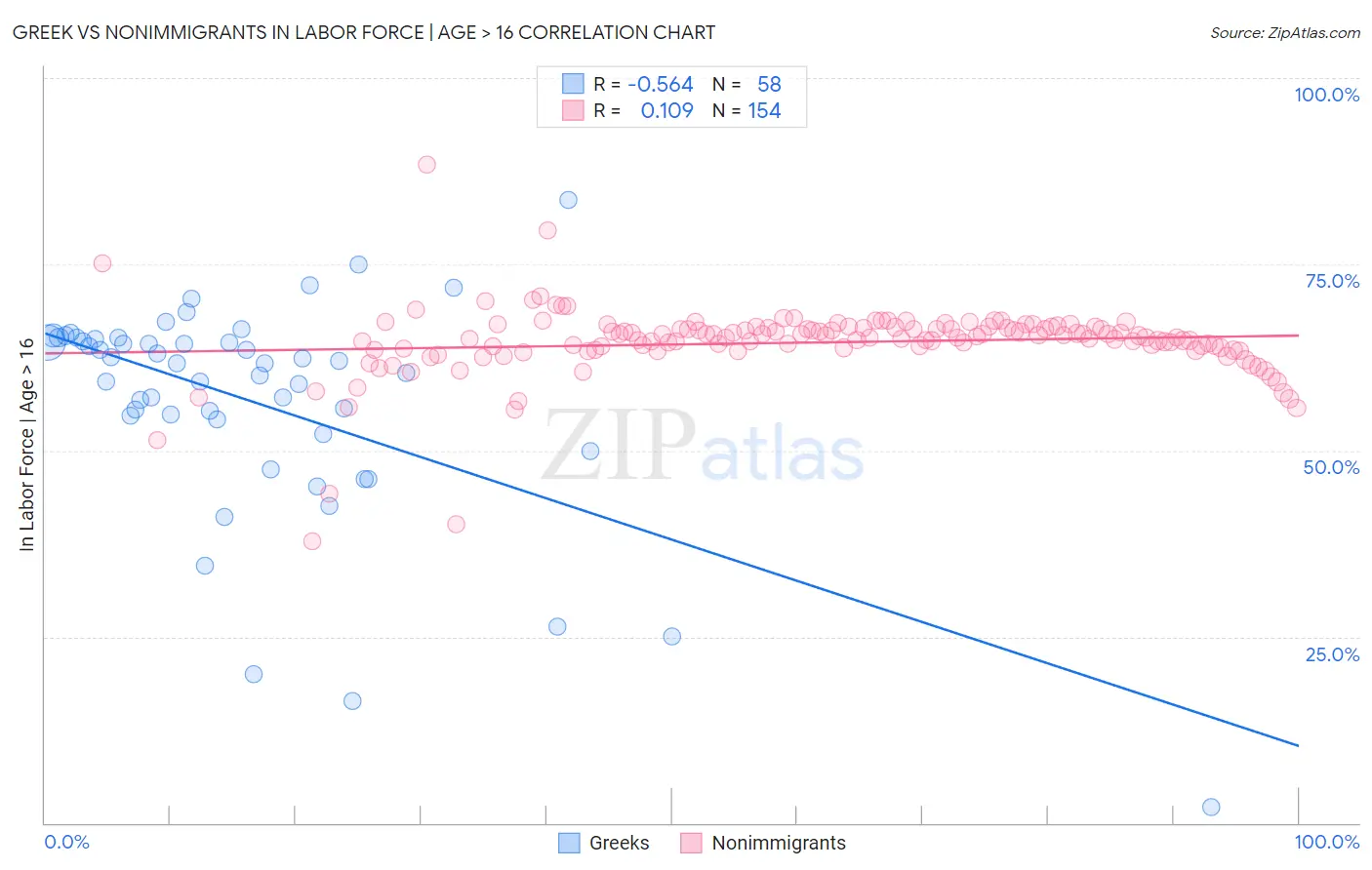 Greek vs Nonimmigrants In Labor Force | Age > 16