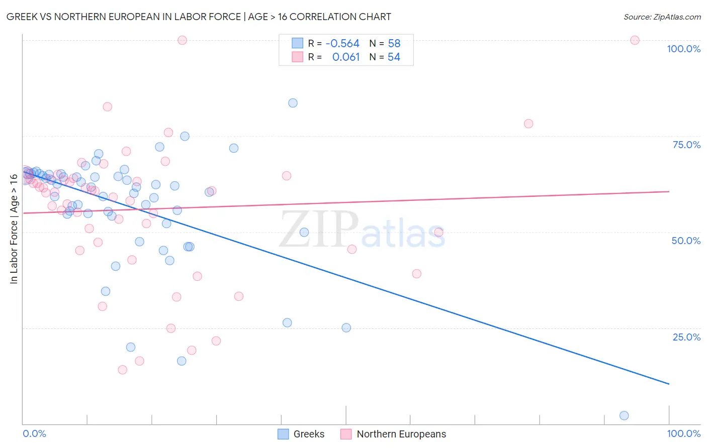 Greek vs Northern European In Labor Force | Age > 16