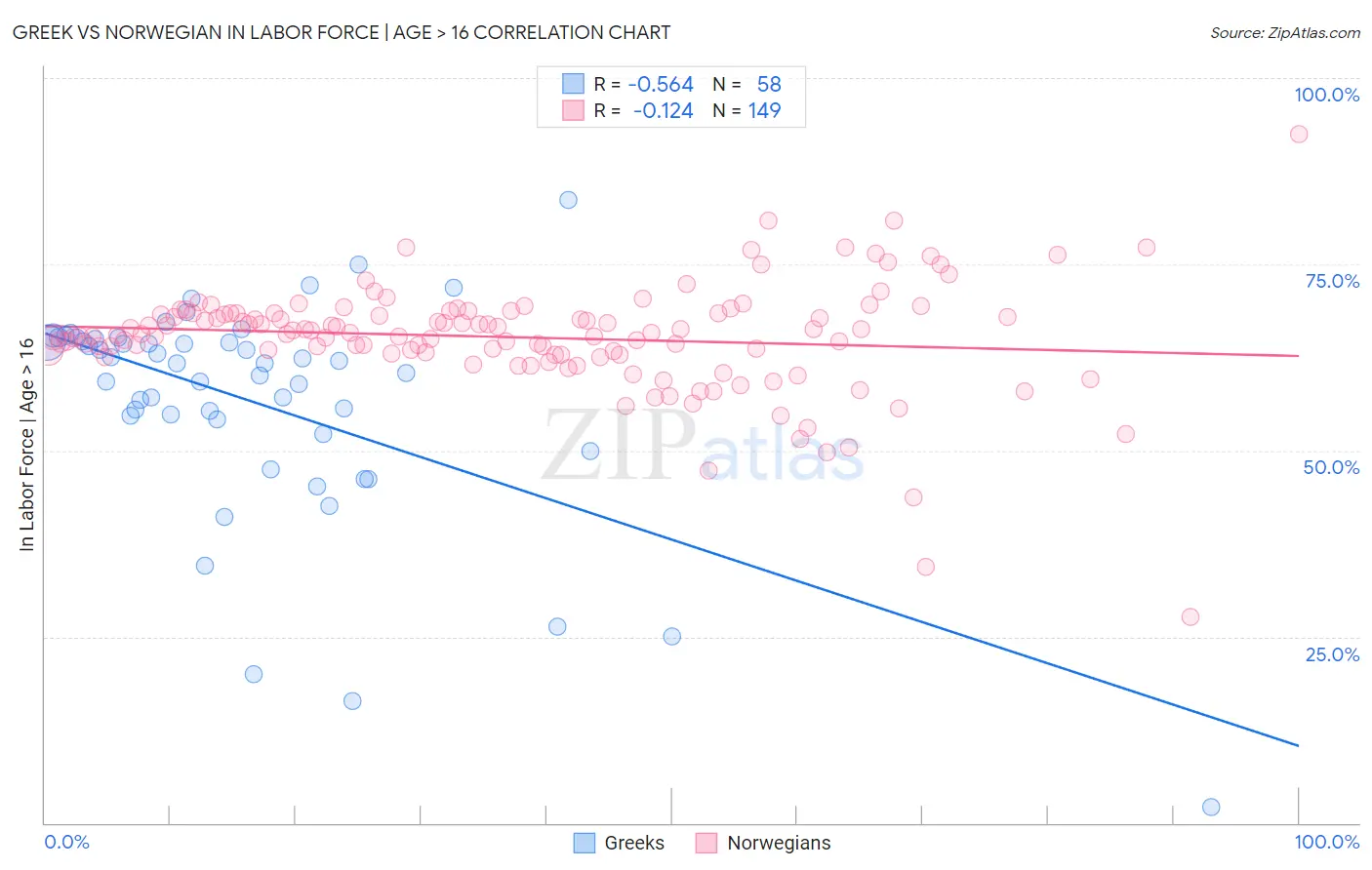 Greek vs Norwegian In Labor Force | Age > 16