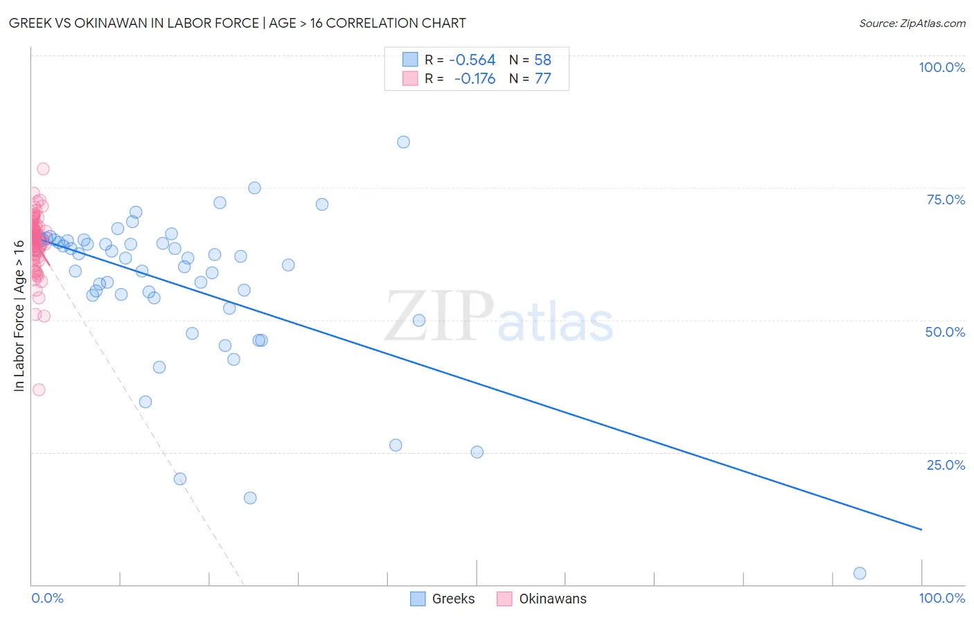 Greek vs Okinawan In Labor Force | Age > 16