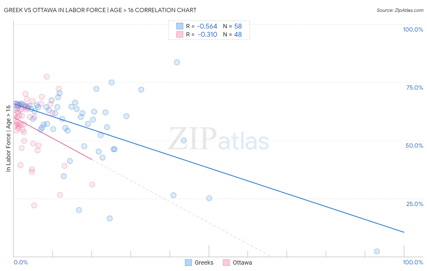 Greek vs Ottawa In Labor Force | Age > 16