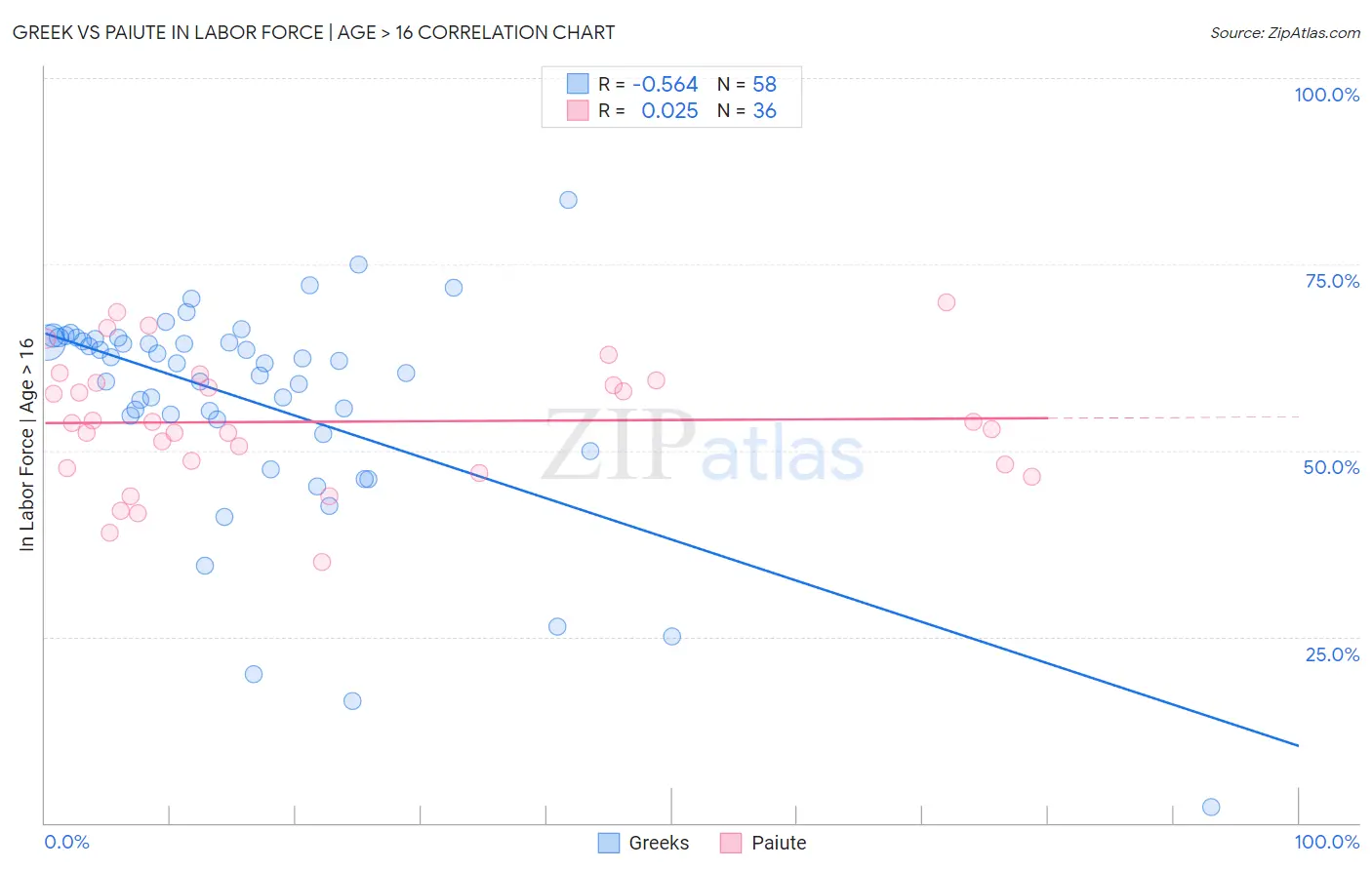 Greek vs Paiute In Labor Force | Age > 16