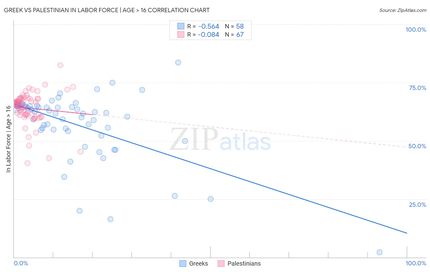 Greek vs Palestinian In Labor Force | Age > 16