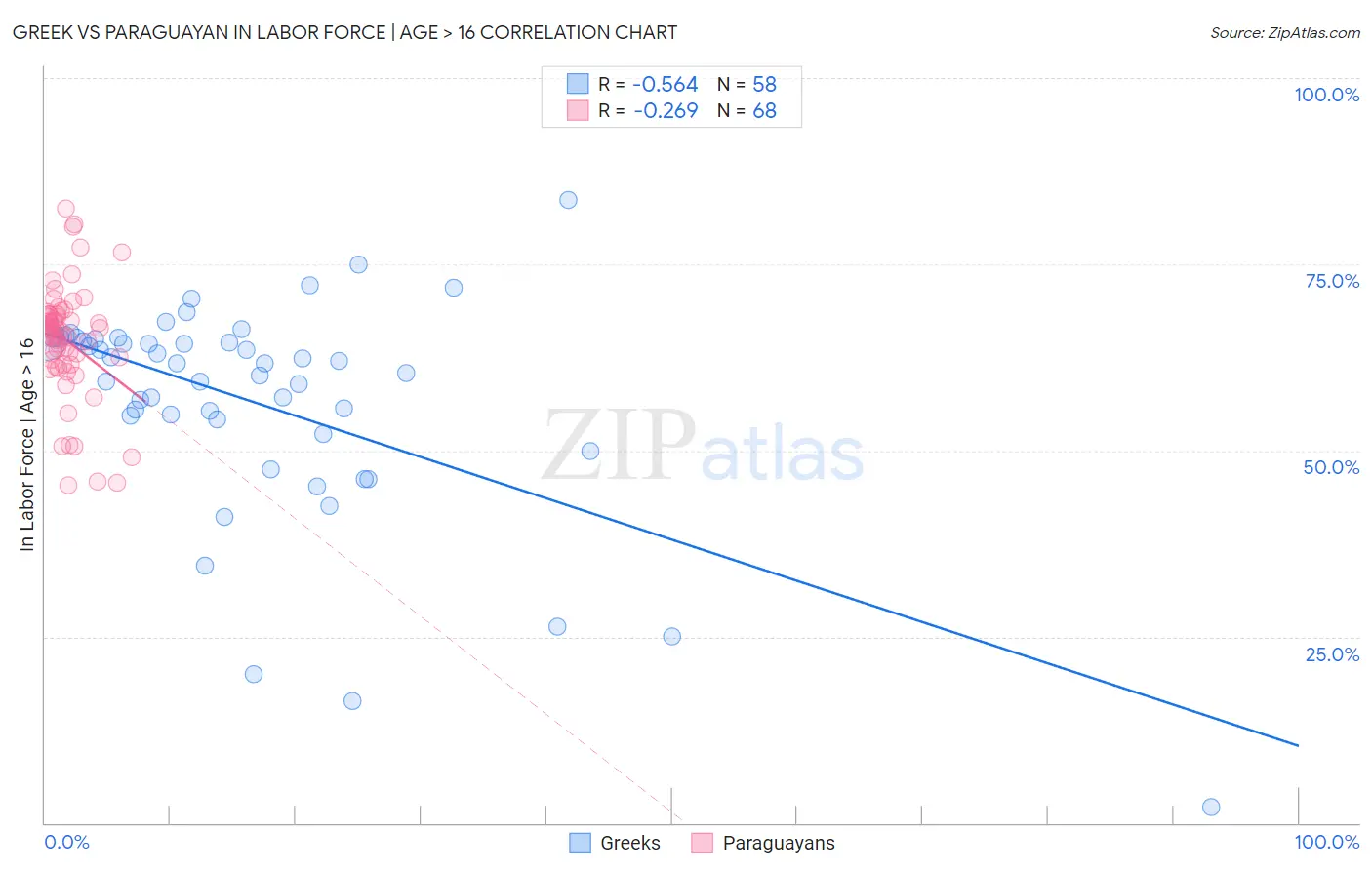 Greek vs Paraguayan In Labor Force | Age > 16