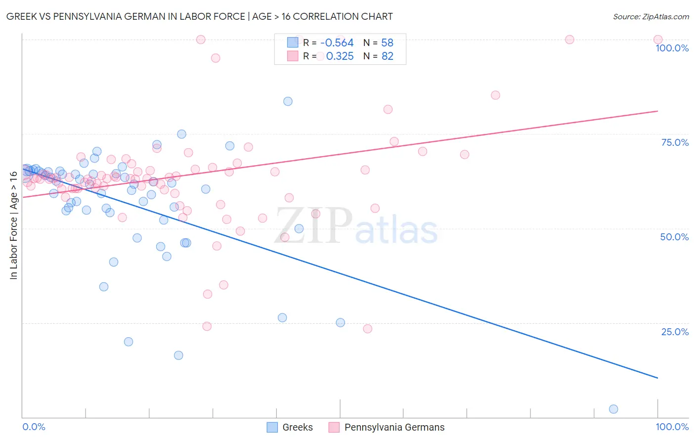Greek vs Pennsylvania German In Labor Force | Age > 16