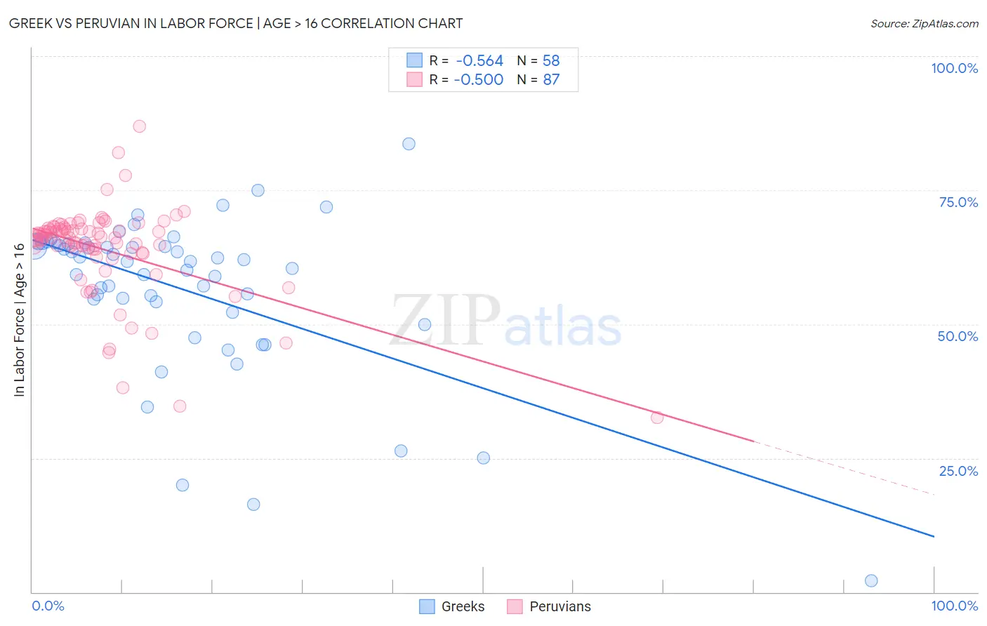 Greek vs Peruvian In Labor Force | Age > 16