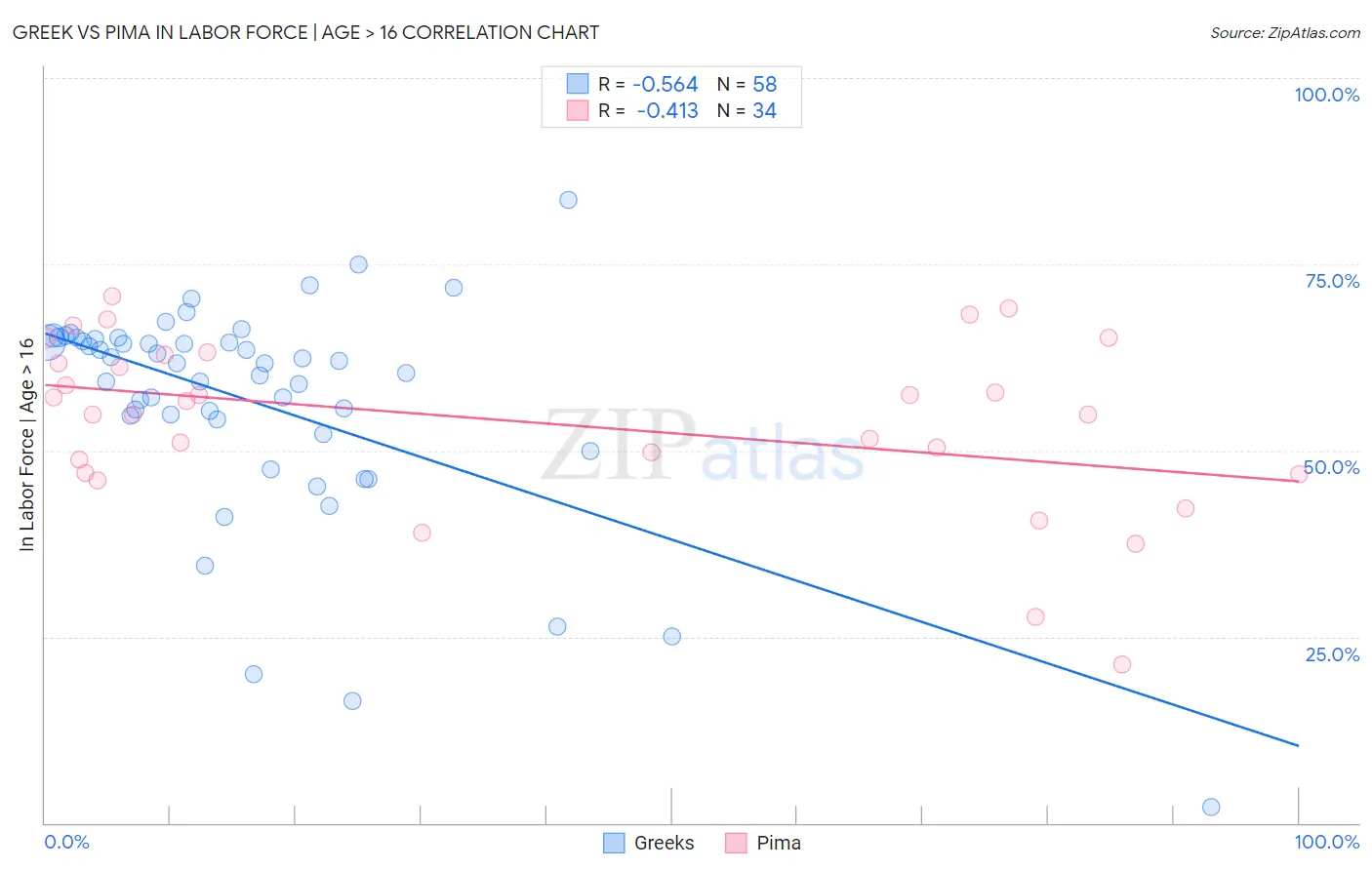 Greek vs Pima In Labor Force | Age > 16