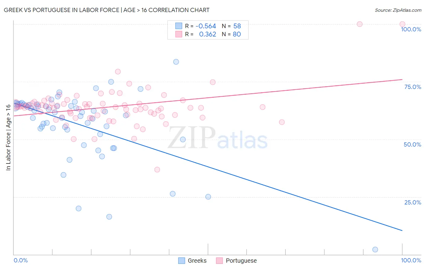 Greek vs Portuguese In Labor Force | Age > 16