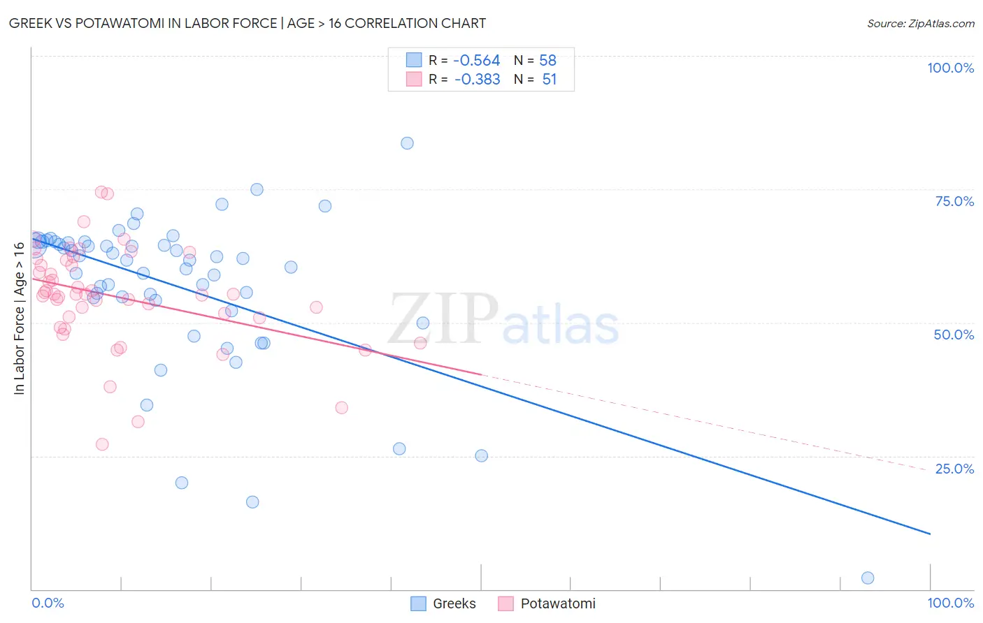 Greek vs Potawatomi In Labor Force | Age > 16