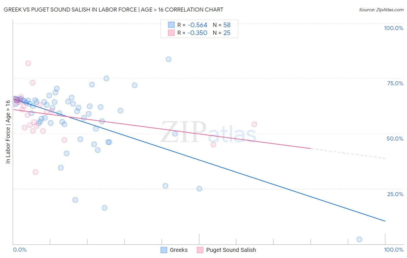 Greek vs Puget Sound Salish In Labor Force | Age > 16