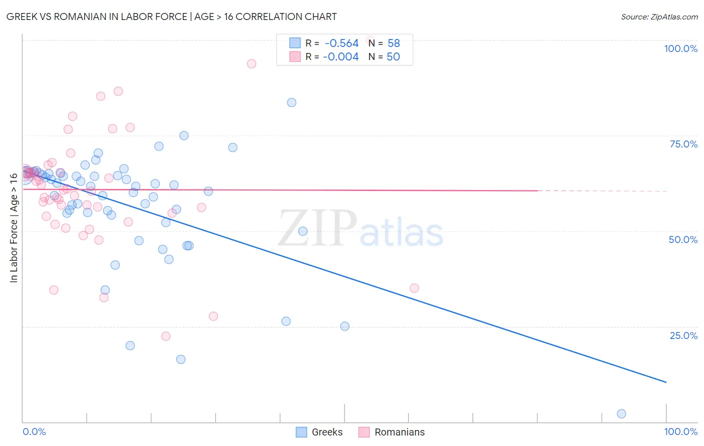 Greek vs Romanian In Labor Force | Age > 16