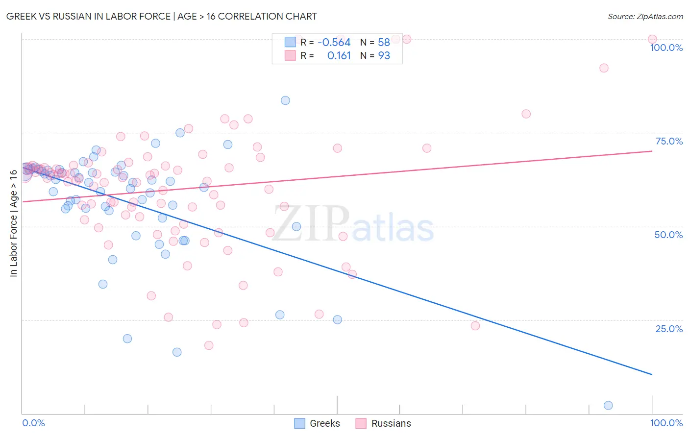 Greek vs Russian In Labor Force | Age > 16