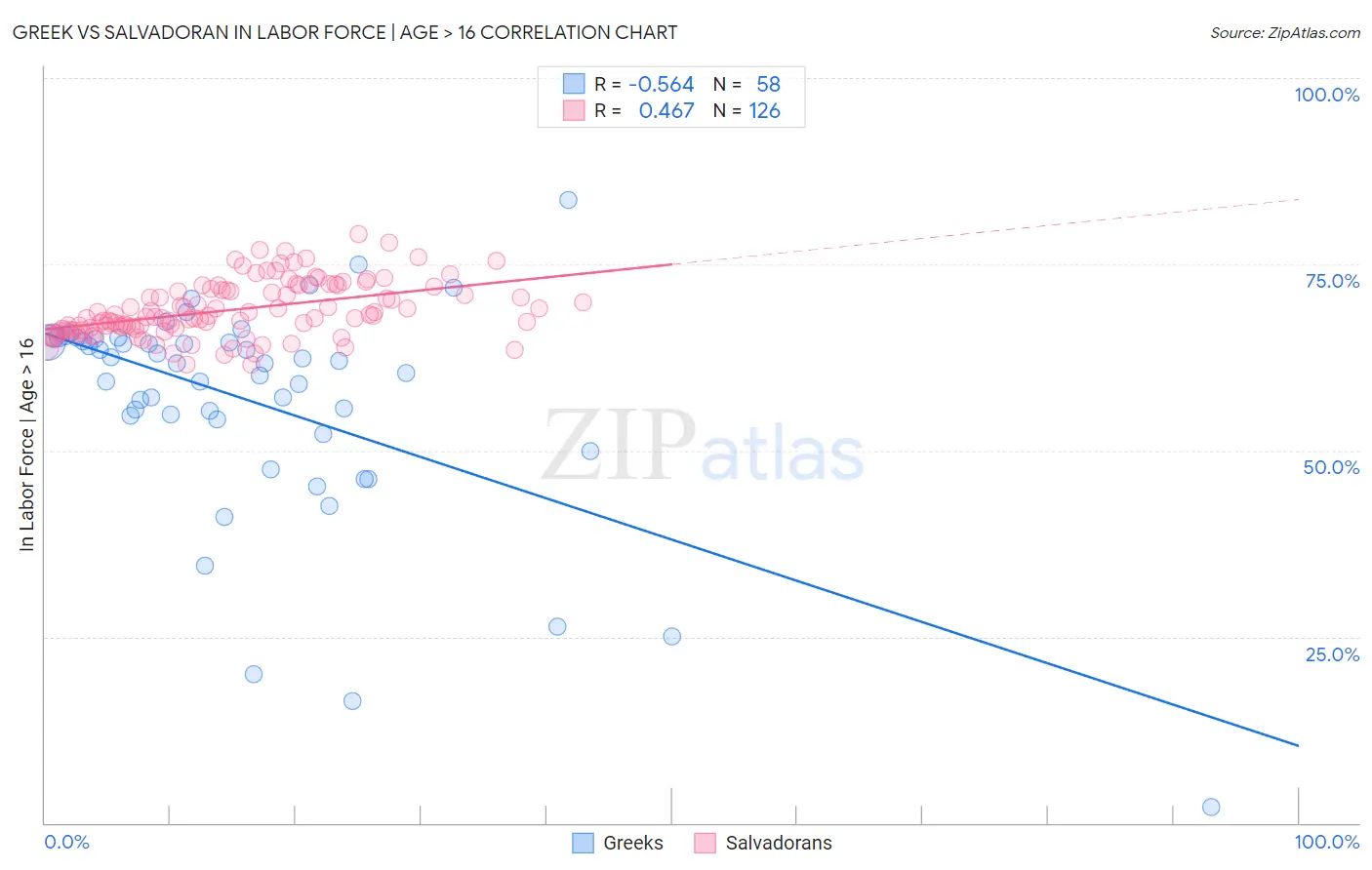 Greek vs Salvadoran In Labor Force | Age > 16