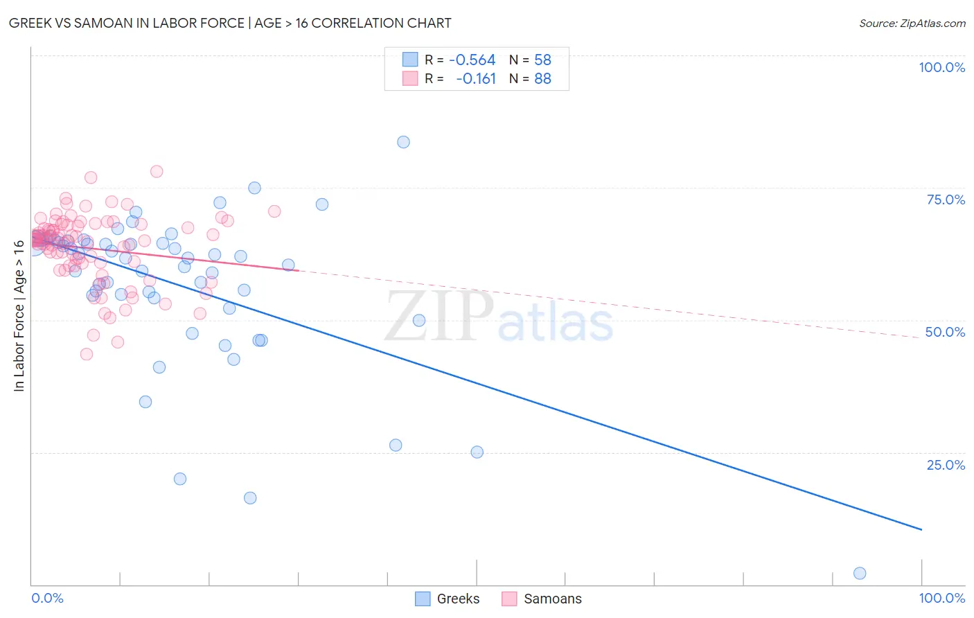 Greek vs Samoan In Labor Force | Age > 16