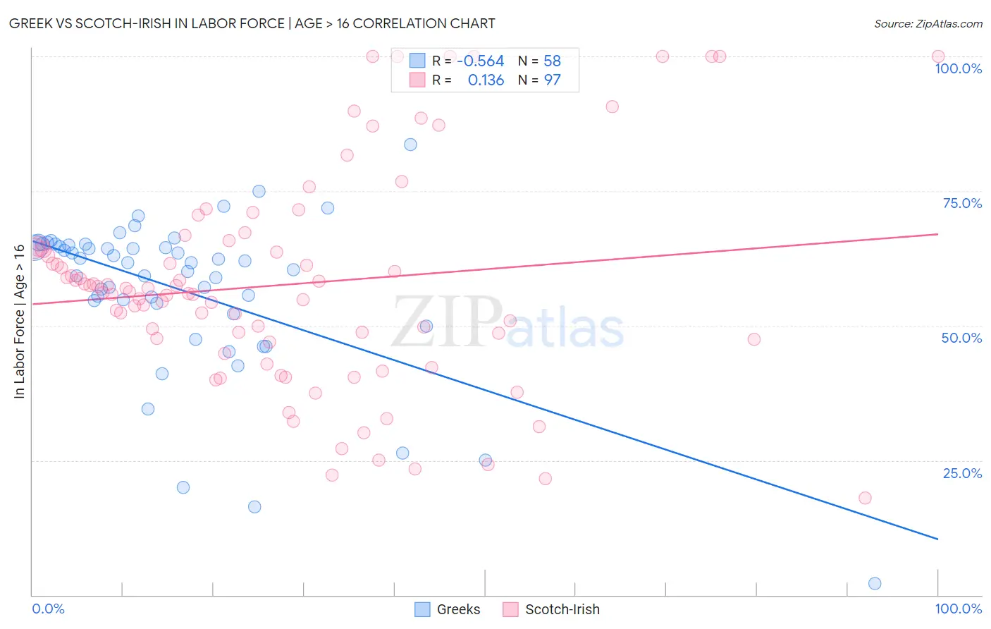 Greek vs Scotch-Irish In Labor Force | Age > 16
