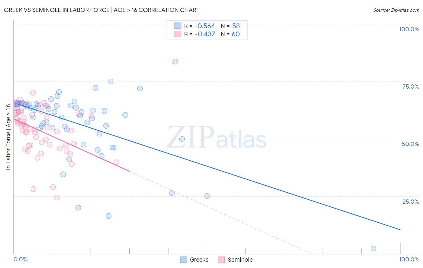 Greek vs Seminole In Labor Force | Age > 16