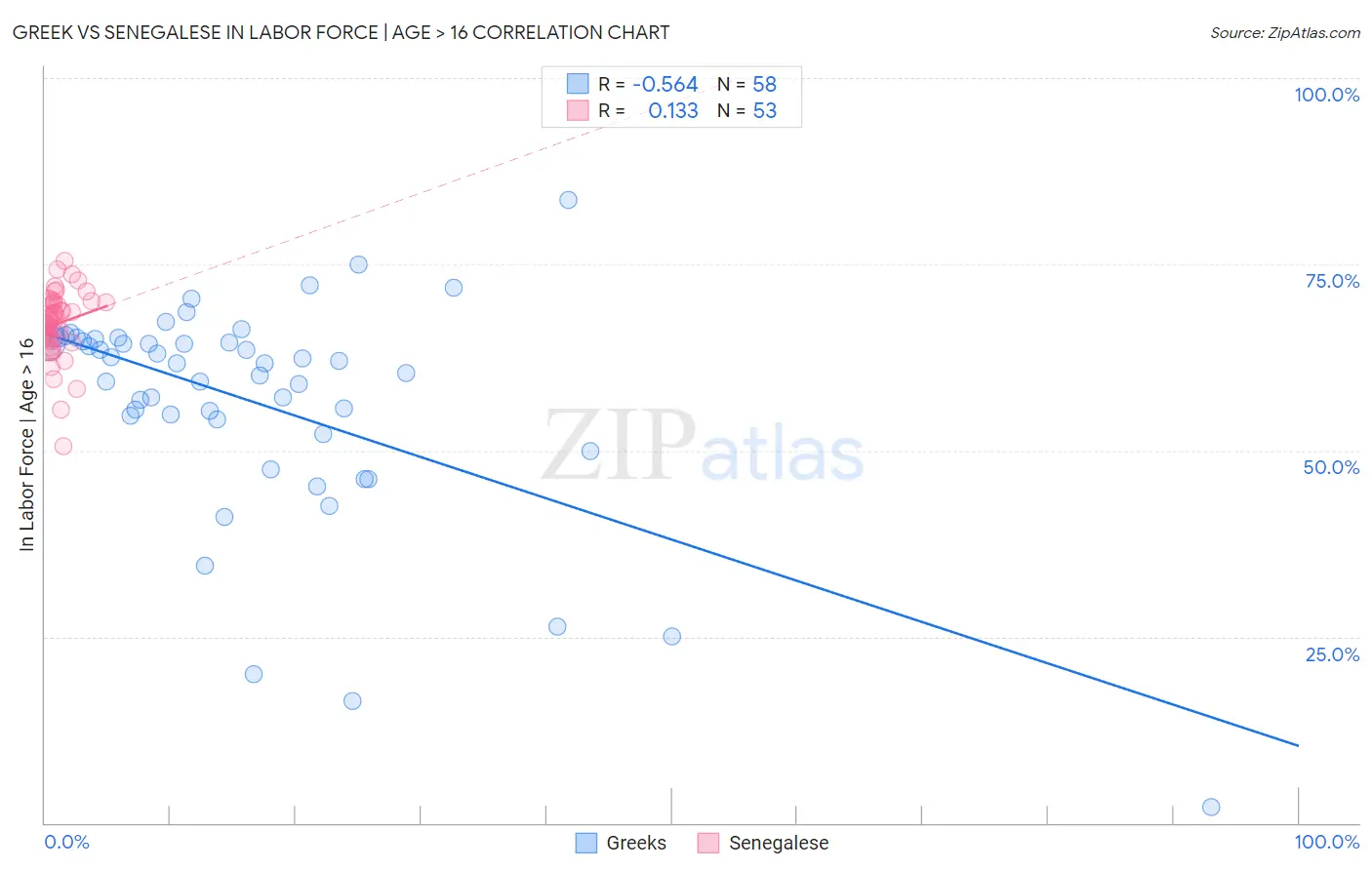 Greek vs Senegalese In Labor Force | Age > 16