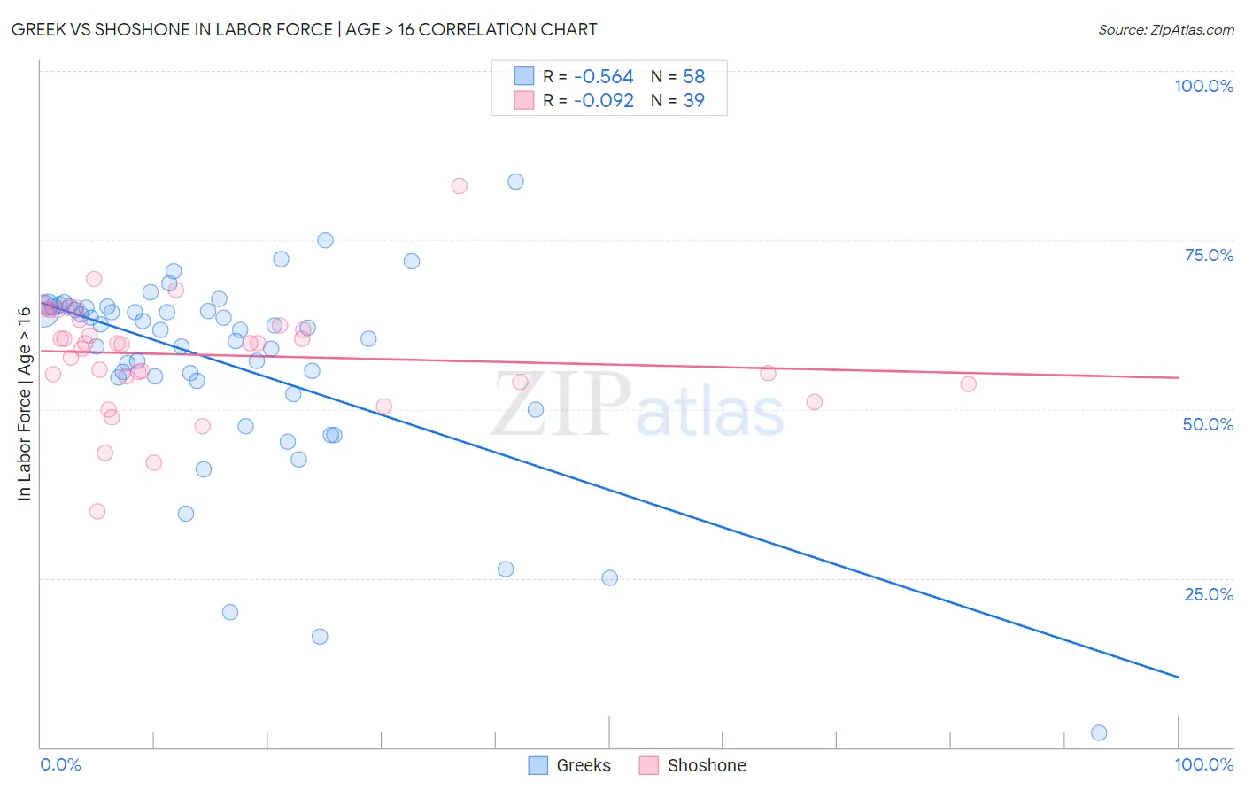 Greek vs Shoshone In Labor Force | Age > 16