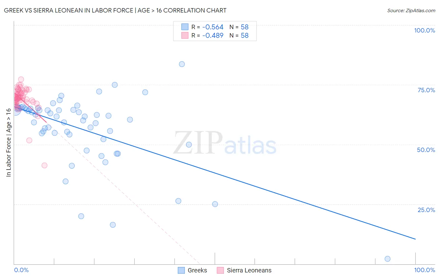 Greek vs Sierra Leonean In Labor Force | Age > 16