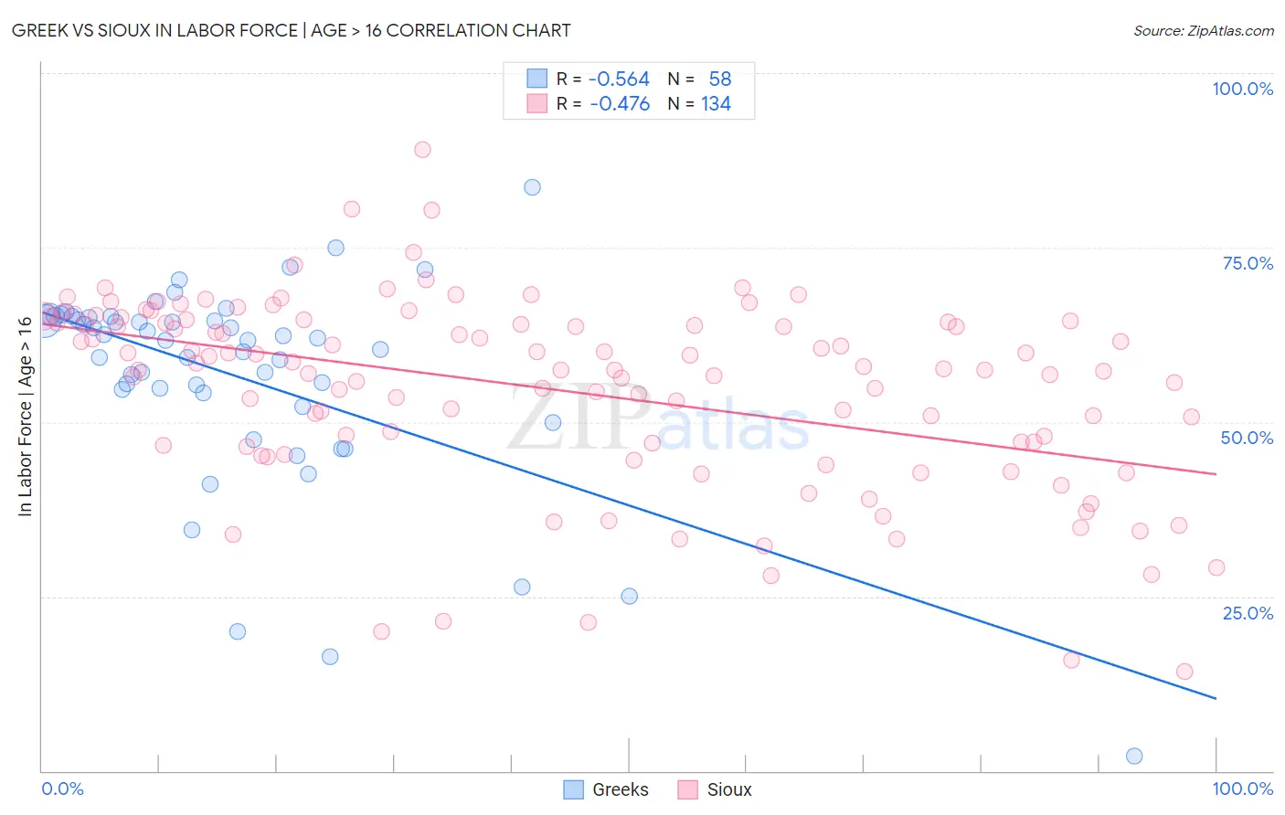 Greek vs Sioux In Labor Force | Age > 16