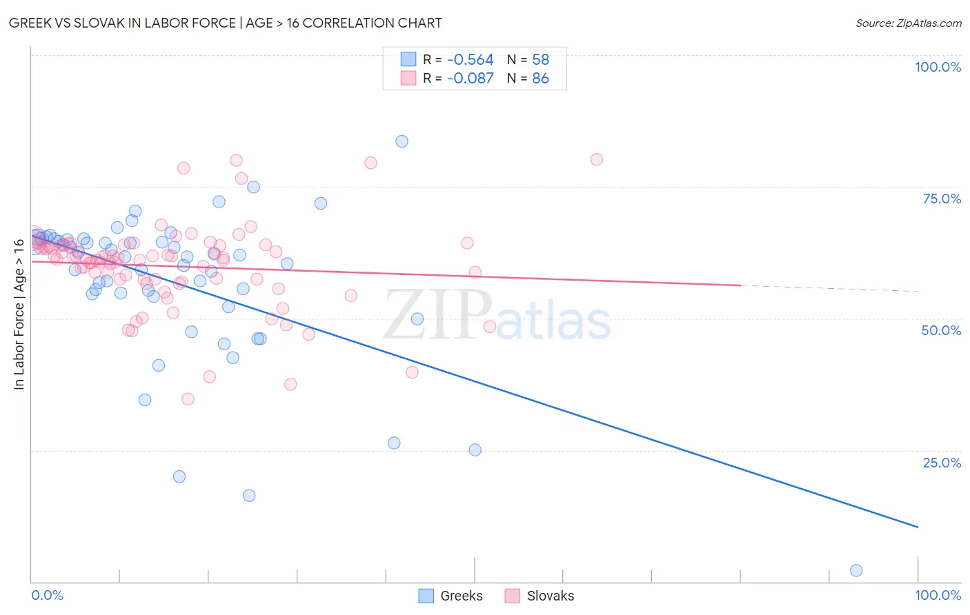 Greek vs Slovak In Labor Force | Age > 16