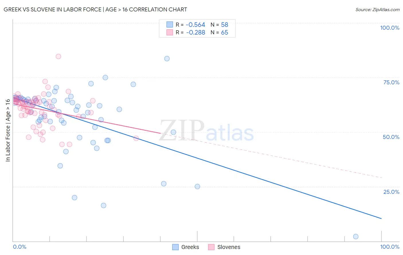 Greek vs Slovene In Labor Force | Age > 16