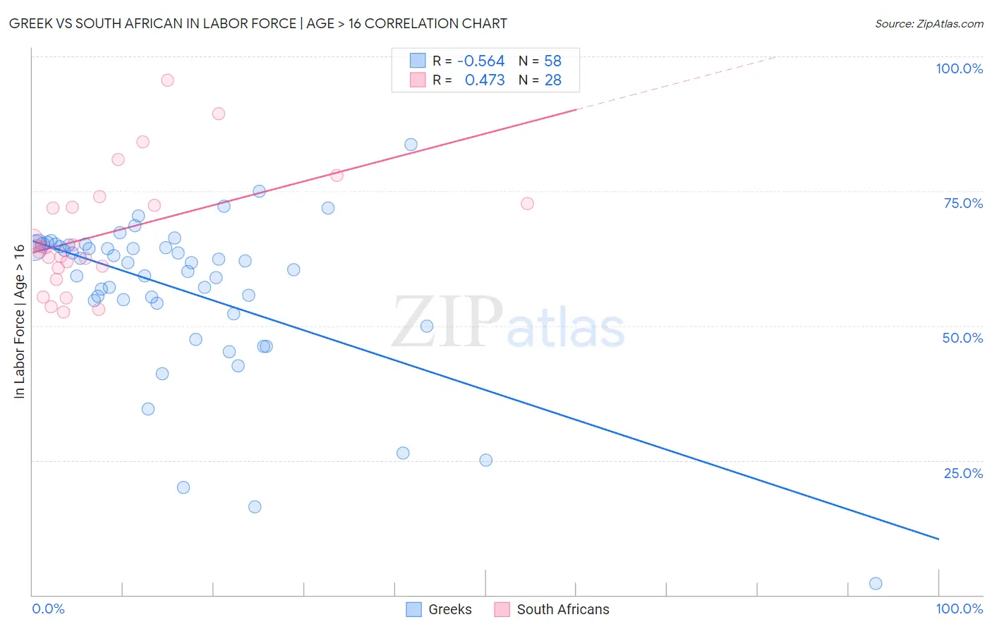 Greek vs South African In Labor Force | Age > 16