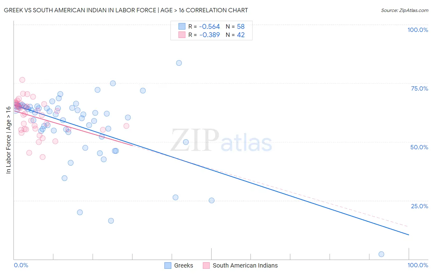 Greek vs South American Indian In Labor Force | Age > 16