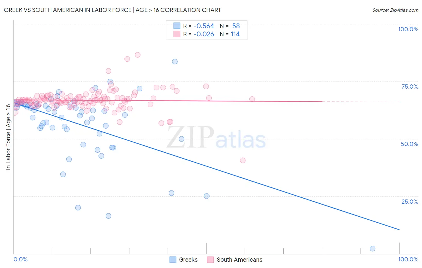 Greek vs South American In Labor Force | Age > 16