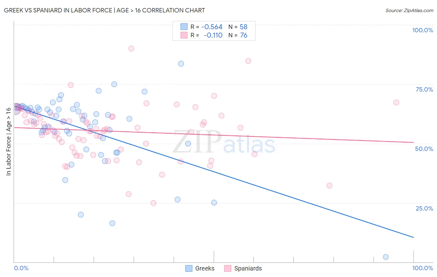 Greek vs Spaniard In Labor Force | Age > 16