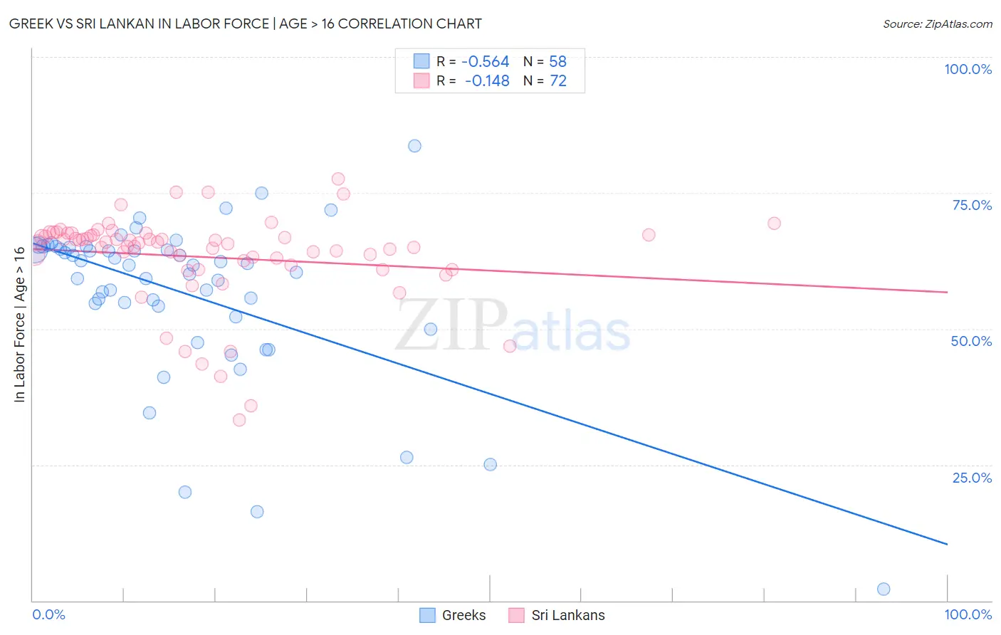 Greek vs Sri Lankan In Labor Force | Age > 16