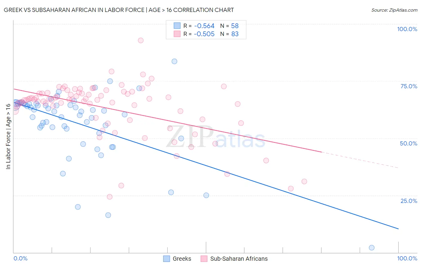 Greek vs Subsaharan African In Labor Force | Age > 16