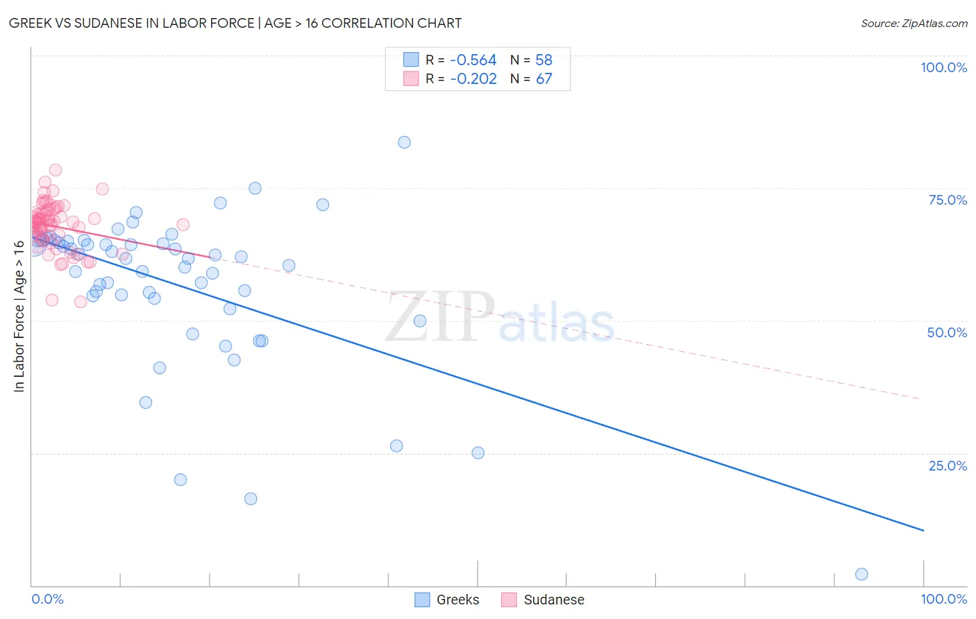 Greek vs Sudanese In Labor Force | Age > 16