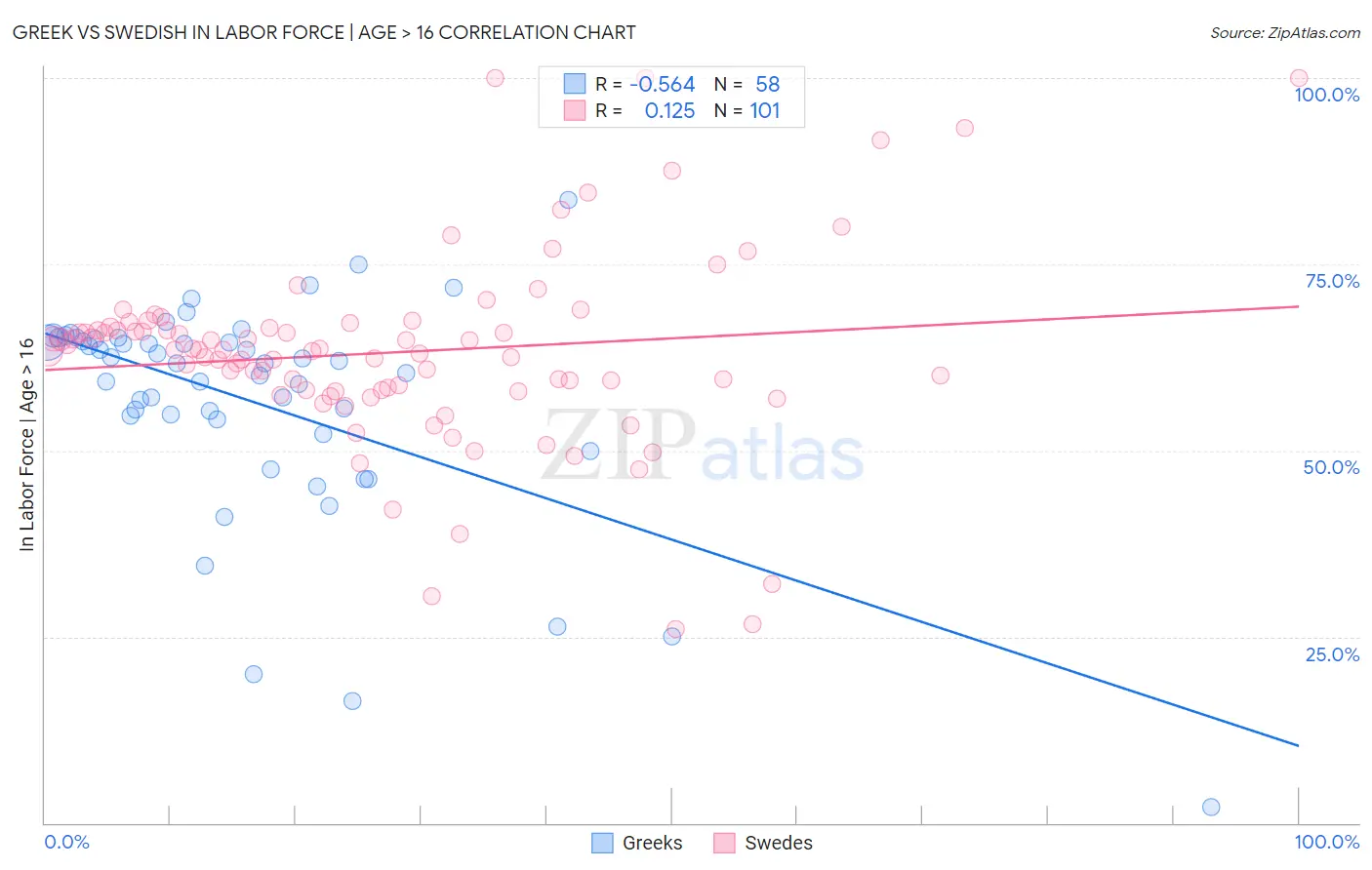 Greek vs Swedish In Labor Force | Age > 16