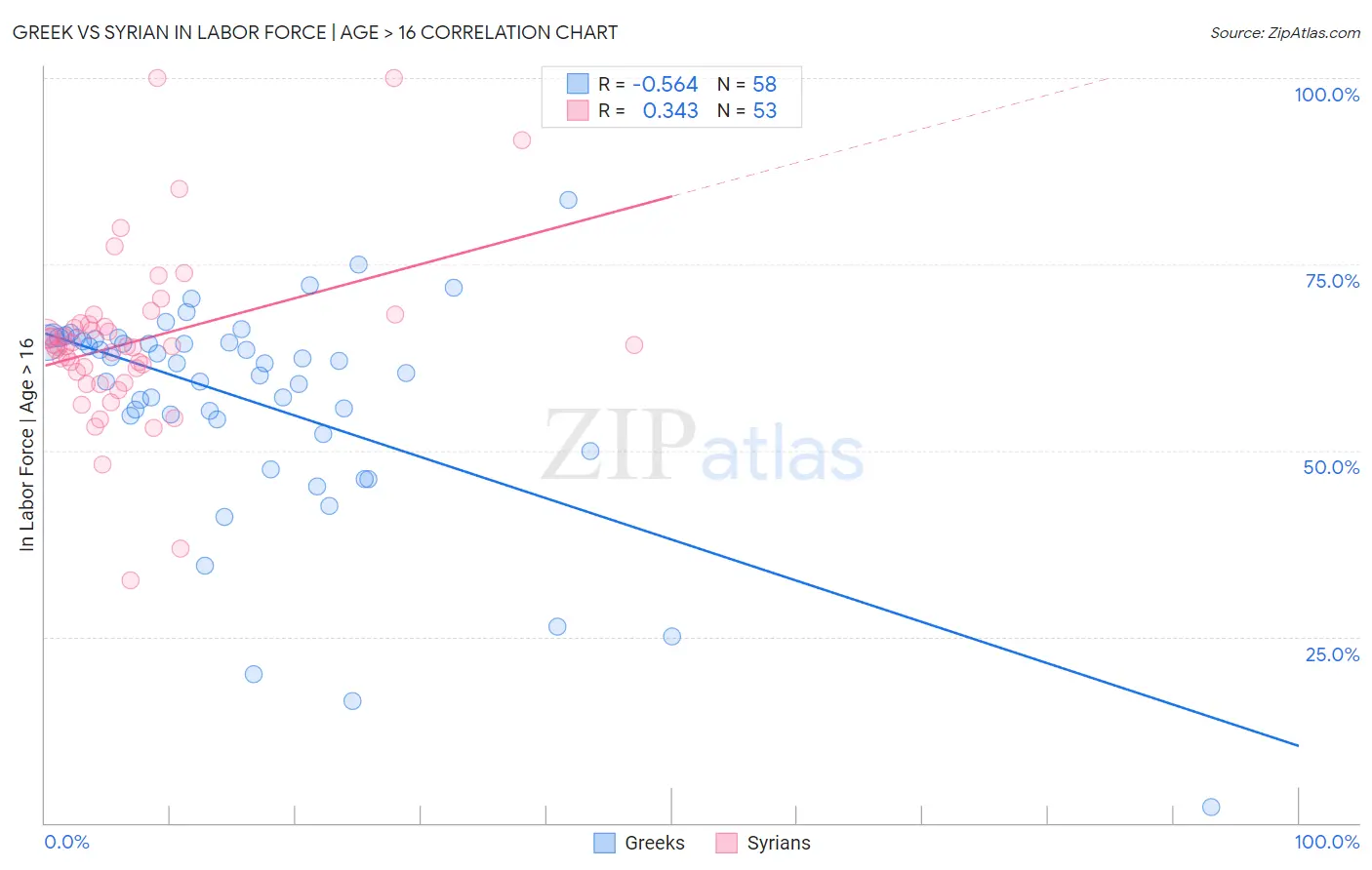 Greek vs Syrian In Labor Force | Age > 16