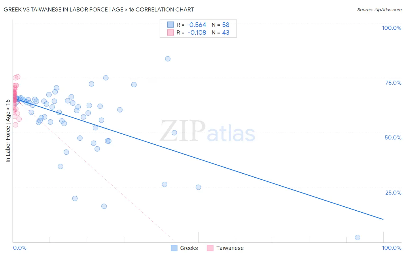 Greek vs Taiwanese In Labor Force | Age > 16