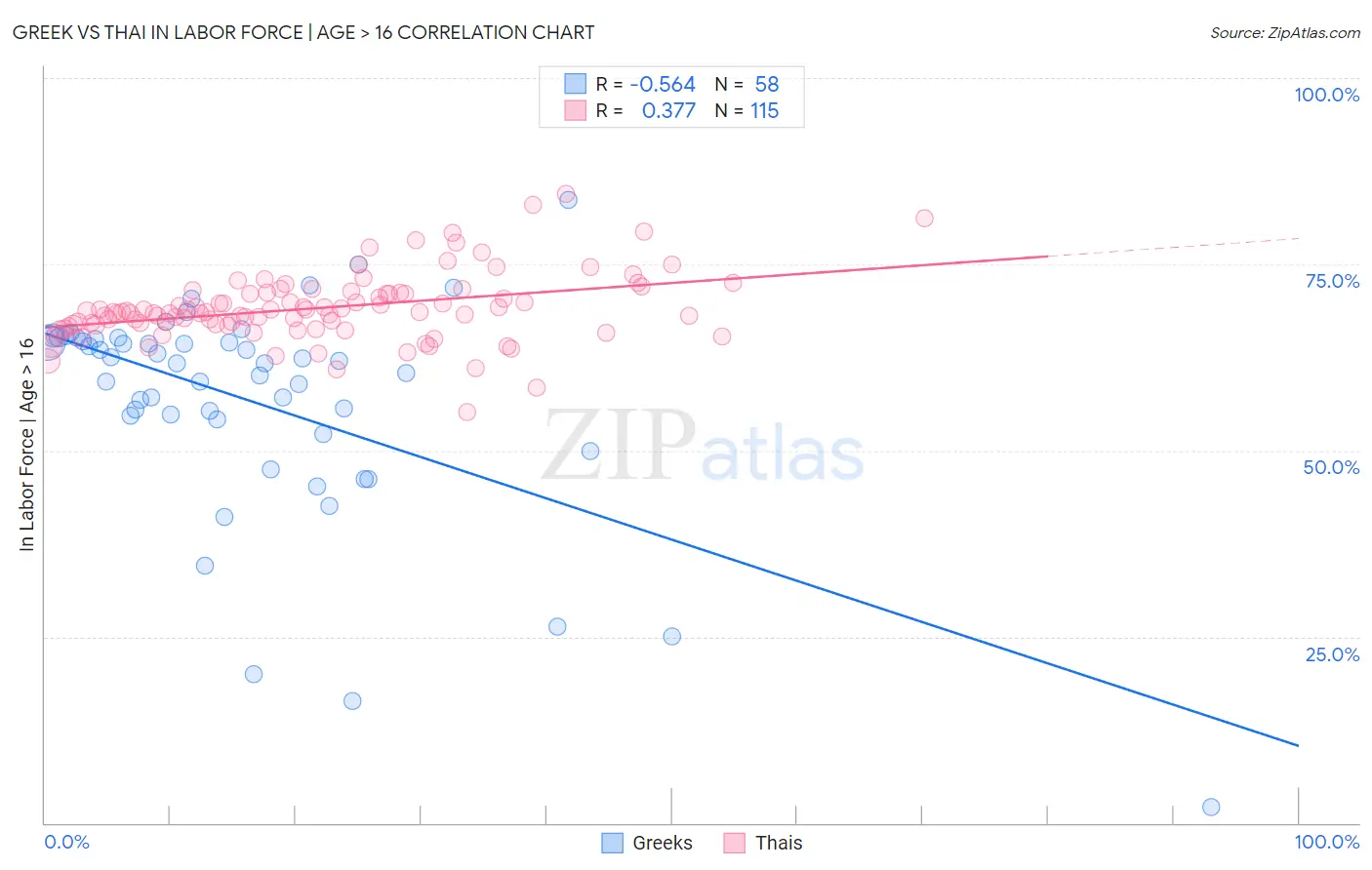 Greek vs Thai In Labor Force | Age > 16