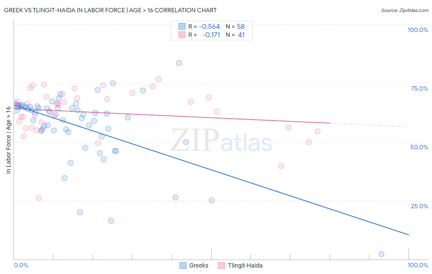 Greek vs Tlingit-Haida In Labor Force | Age > 16
