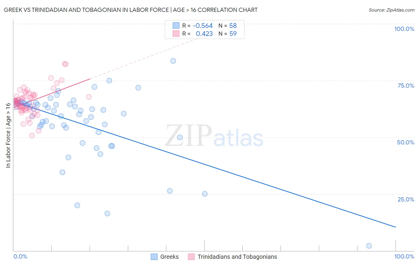 Greek vs Trinidadian and Tobagonian In Labor Force | Age > 16