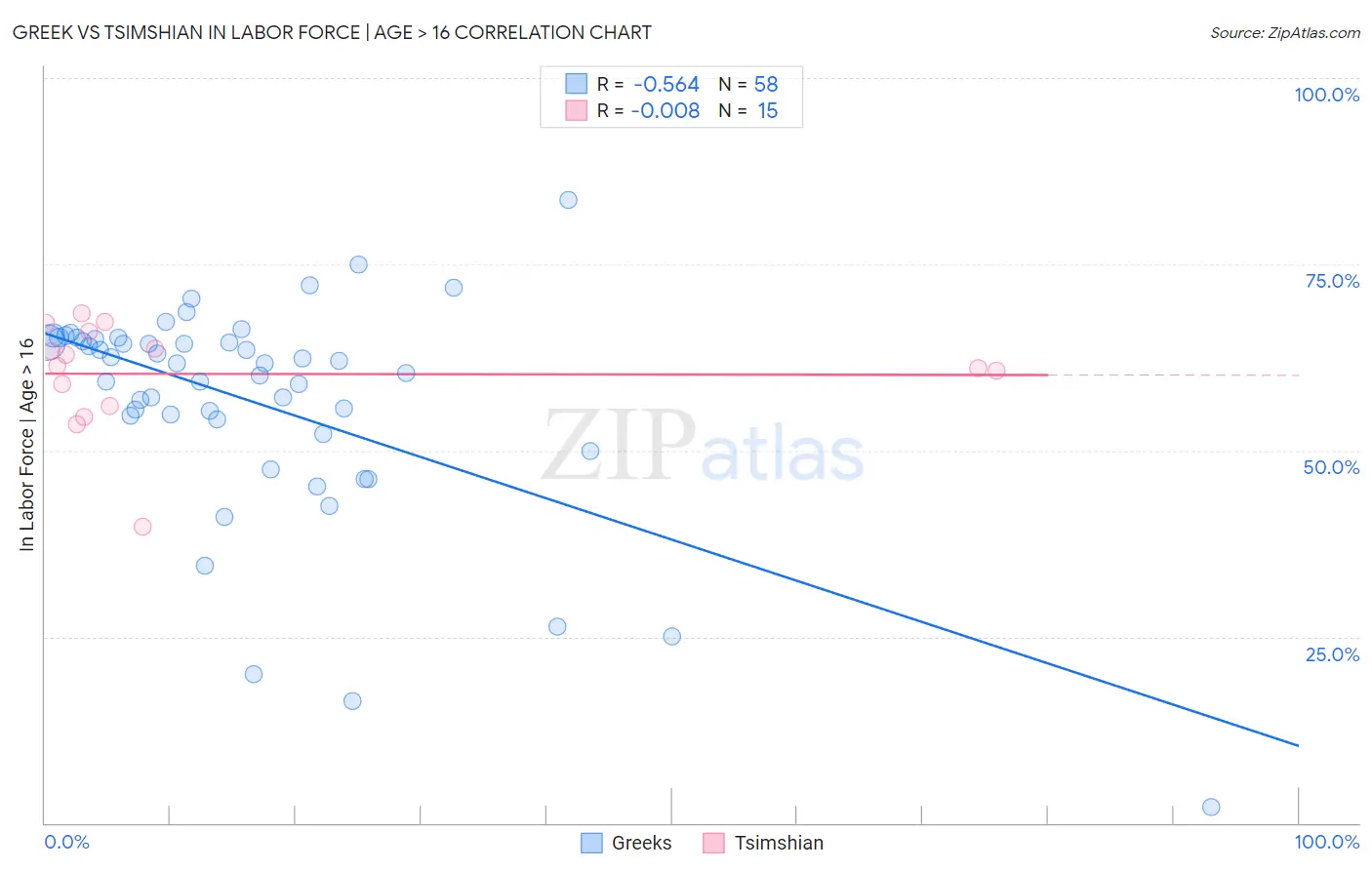 Greek vs Tsimshian In Labor Force | Age > 16