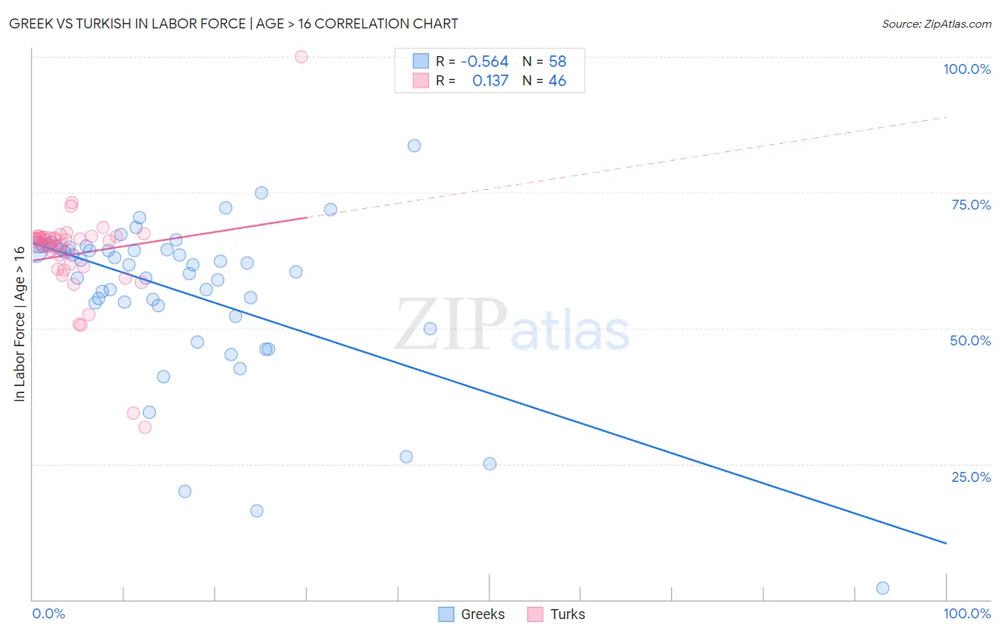 Greek vs Turkish In Labor Force | Age > 16