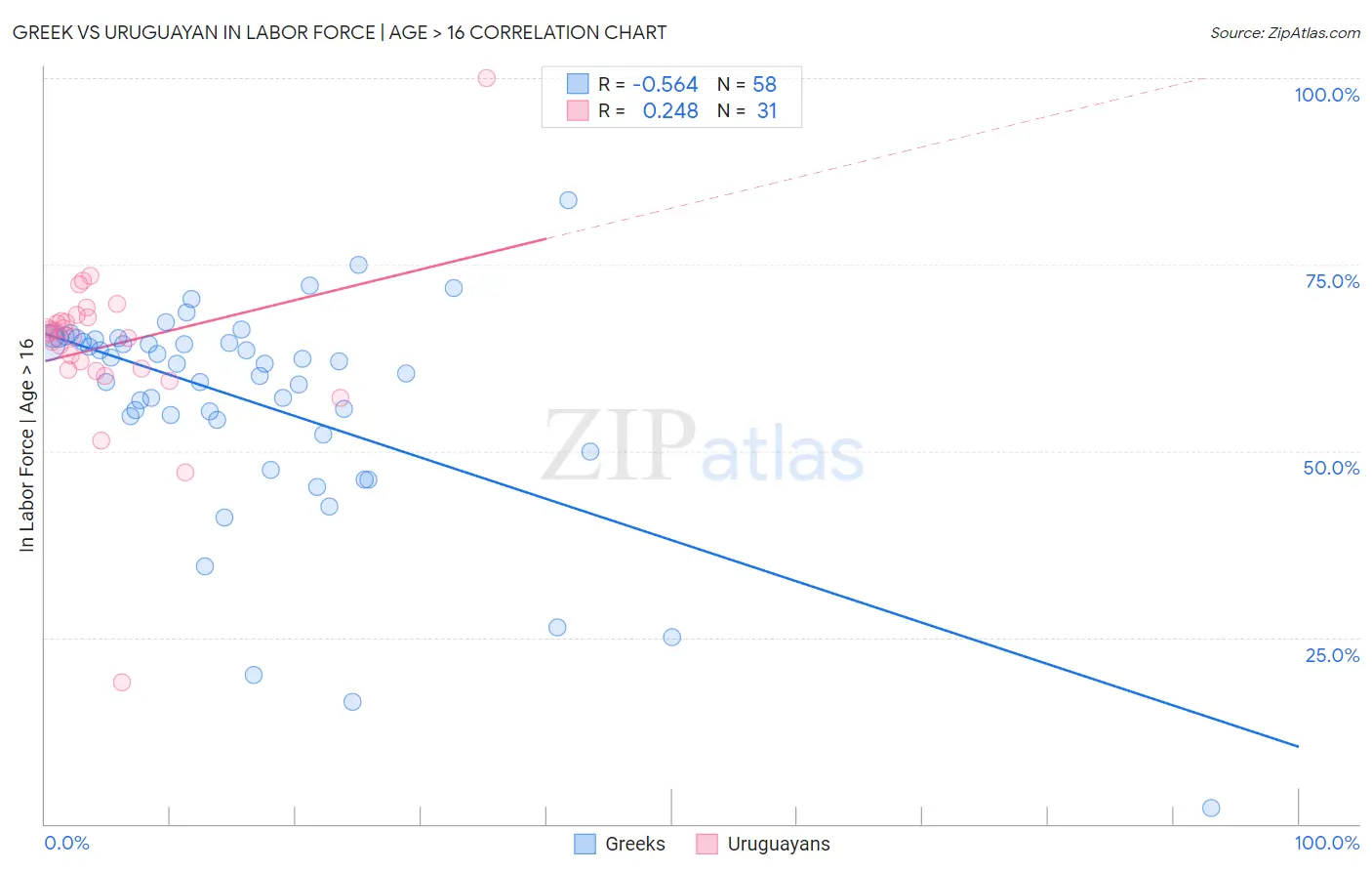 Greek vs Uruguayan In Labor Force | Age > 16