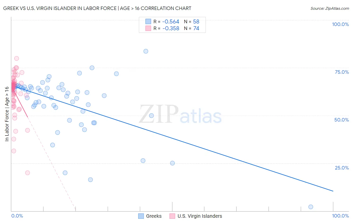 Greek vs U.S. Virgin Islander In Labor Force | Age > 16